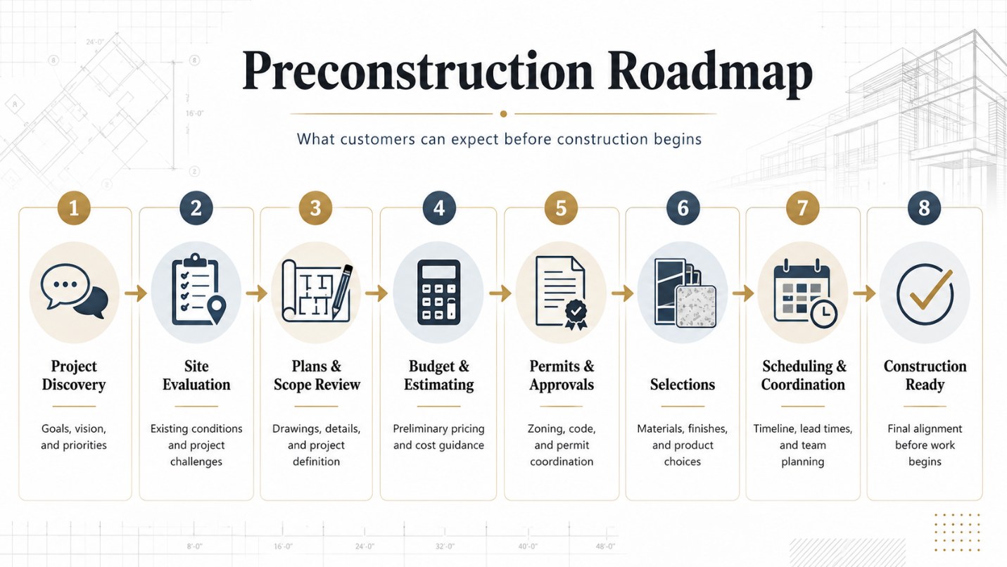 Preconstruction roadmap: project discovery, site evaluation, plans and scope review, budget and estimating, permits and approvals, selections, scheduling and coordination, construction ready